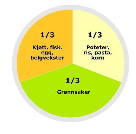 Mat og kosthold: Hva er sunn mat?